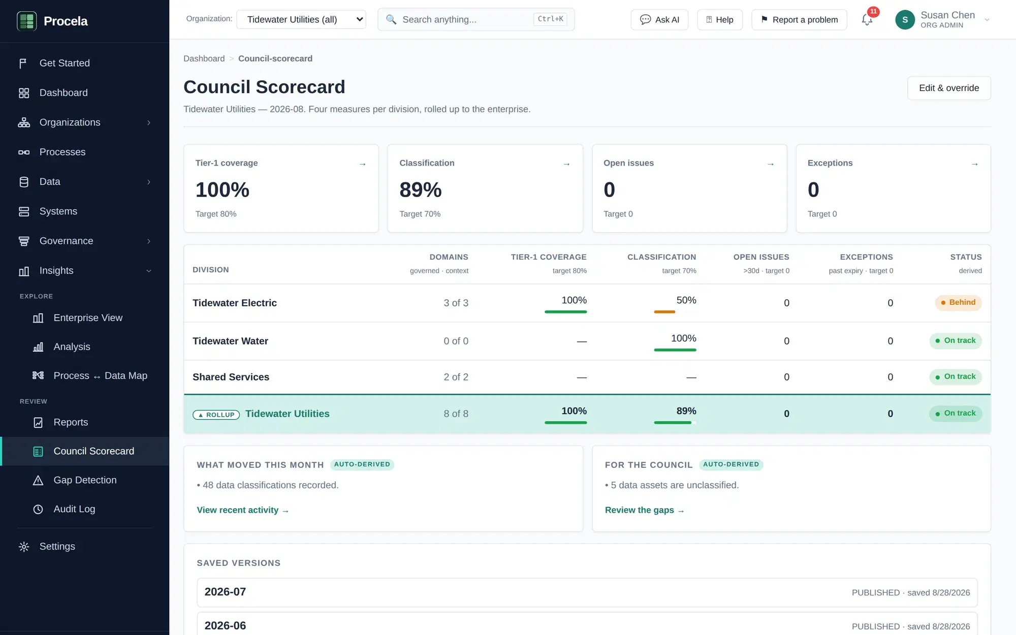 The Procela Governance Council Scorecard rolling four measures up from each division to the enterprise, with status badges, an auto-derived narrative, and saved monthly snapshots.