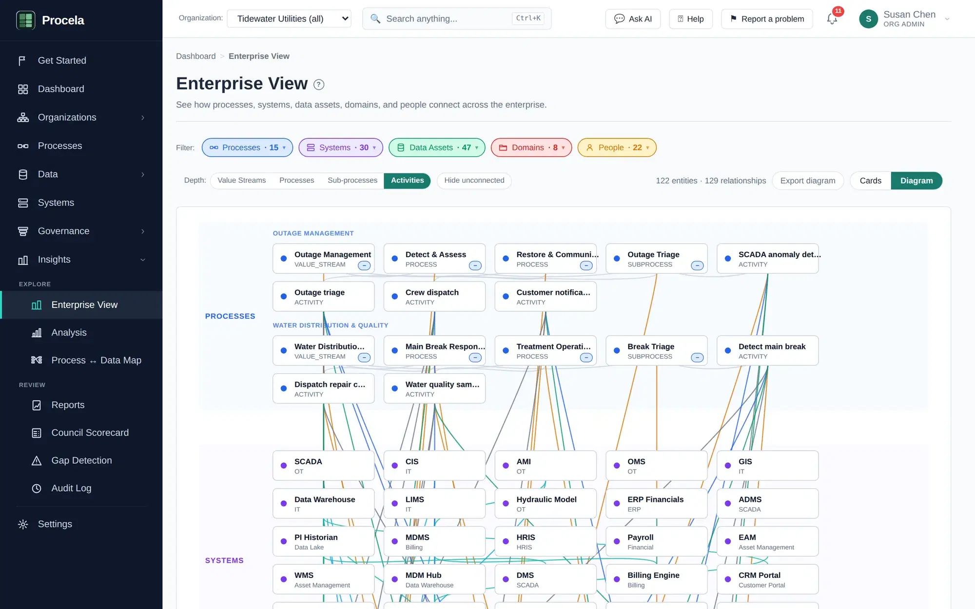 Procela enterprise view showing processes, systems, data assets, domains, and people connected across the organization.