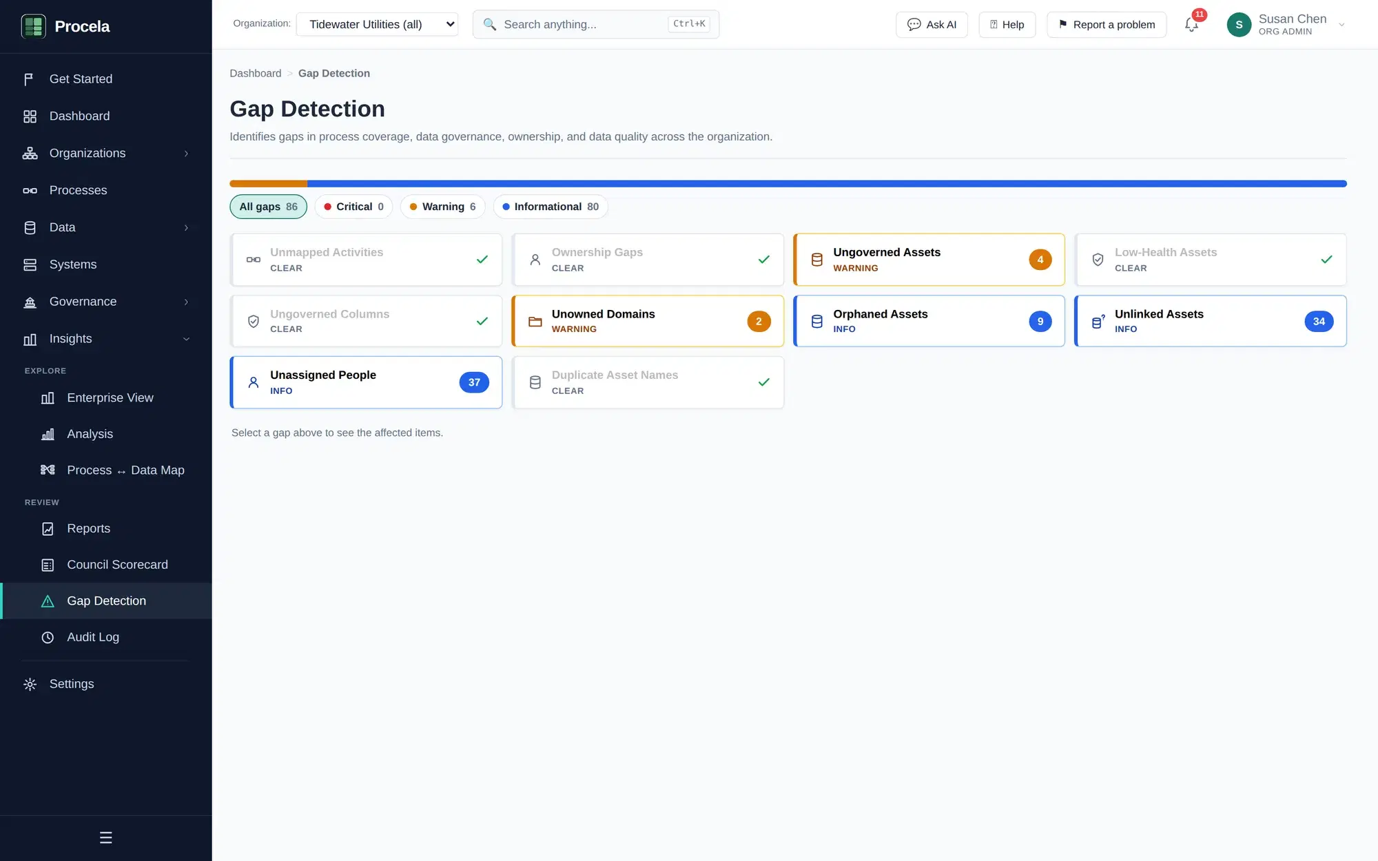 Procela gap detection view showing total, critical, warning, and informational governance gaps broken down by category — ungoverned assets, unowned domains, orphaned assets, and unassigned people.